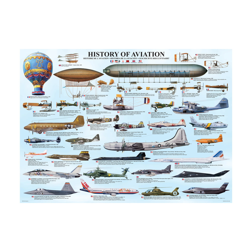 History of Aviation educational poster showing hot air balloons, airships, and military and commercial aircraft from various eras, with multilingual labels and